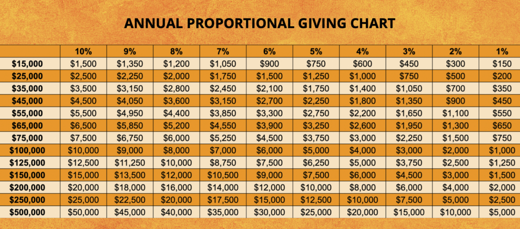 2022 Stewardship Proportional Giving Chart 8.5 x 3.75
